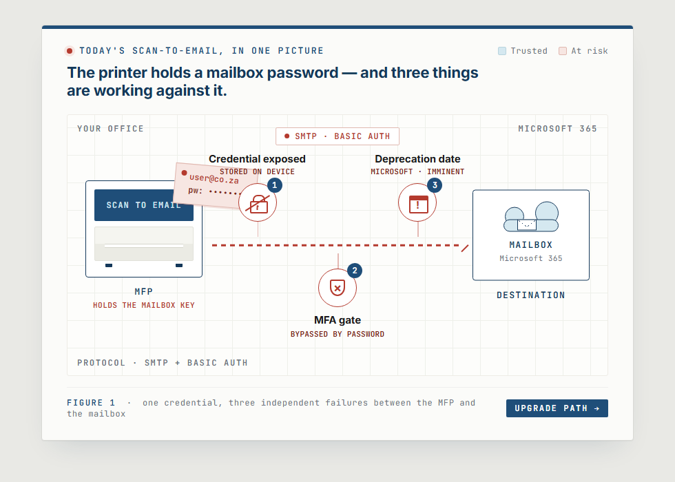 Built-in scan-to-email: the printer holds a mailbox password, exposing credentials and bypassing MFA.